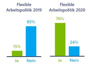 Flexible Arbeitspolitik 2019 & 2020